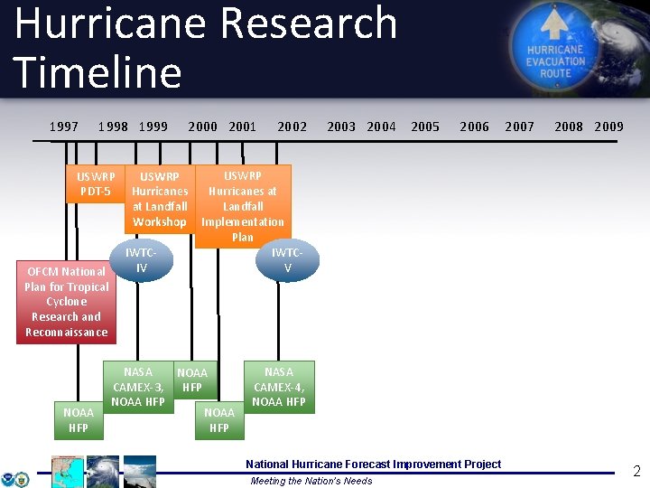 Hurricane Research Timeline 1997 1998 1999 USWRP PDT-5 OFCM National Plan for Tropical Cyclone