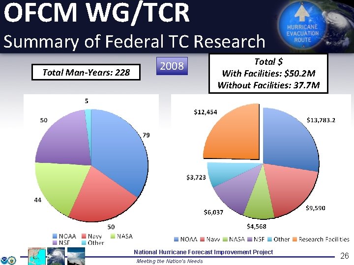 OFCM WG/TCR Summary of Federal TC Research Total Man-Years: 228 2008 Total $ With