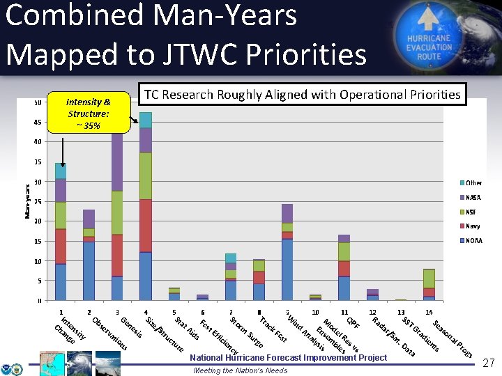 Combined Man-Years Mapped to JTWC Priorities Intensity & Structure: ~ 35% TC Research Roughly
