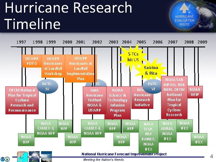 Hurricane Research Timeline 1997 1998 1999 USWRP PDT-5 OFCM National Plan for Tropical Cyclone