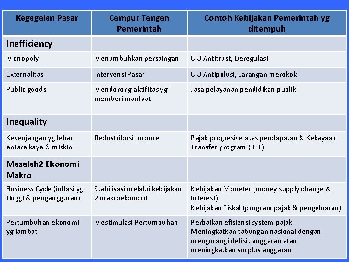 Kegagalan Pasar Campur Tangan Pemerintah Contoh Kebijakan Pemerintah yg ditempuh Inefficiency Monopoly Menumbuhkan persaingan