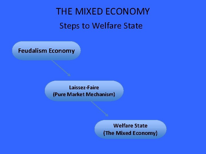 THE MIXED ECONOMY Steps to Welfare State Feudalism Economy Laissez-Faire (Pure Market Mechanism) Welfare