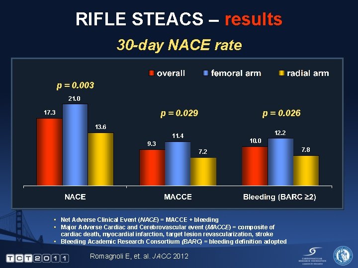 RIFLE STEACS – results 30 -day NACE rate p = 0. 003 21. 0
