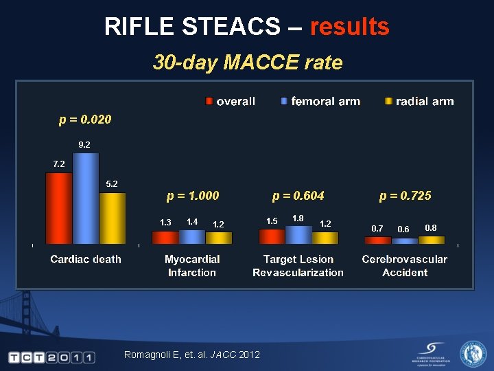 RIFLE STEACS – results 30 -day MACCE rate p = 0. 020 9. 2 RIFLE STEACS – results 30 -day MACCE rate p = 0. 020 9. 2