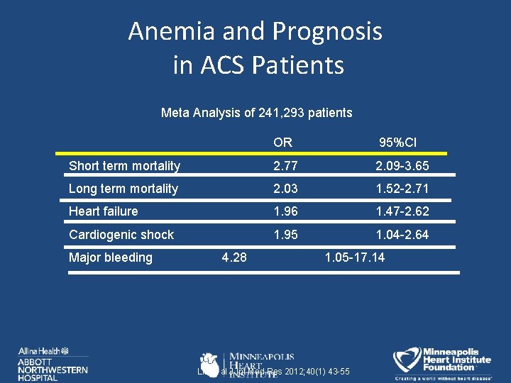 Anemia and Prognosis in ACS Patients Meta Analysis of 241, 293 patients OR 95%CI Anemia and Prognosis in ACS Patients Meta Analysis of 241, 293 patients OR 95%CI