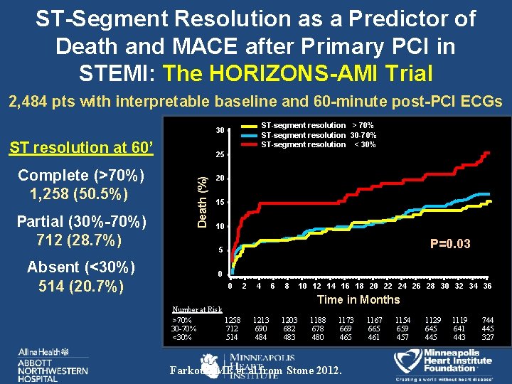 ST-Segment Resolution as a Predictor of Death and MACE after Primary PCI in STEMI: ST-Segment Resolution as a Predictor of Death and MACE after Primary PCI in STEMI: