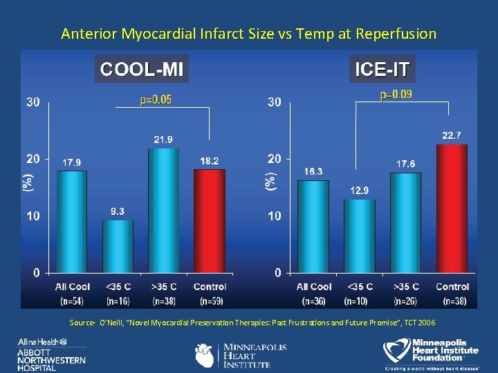 Anterior Myocardial Infarct Size vs Temp at Reperfusion Source- O’Neill, “Novel Myocardial Preservation Therapies: Anterior Myocardial Infarct Size vs Temp at Reperfusion Source- O’Neill, “Novel Myocardial Preservation Therapies: