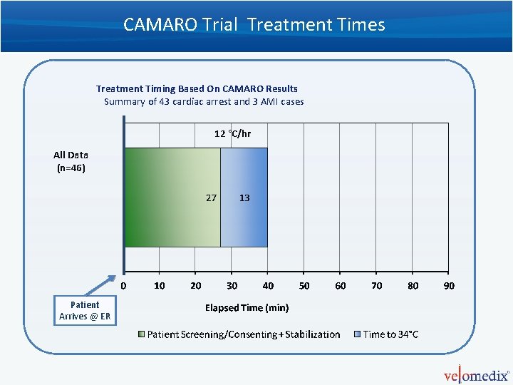 CAMARO Trial Treatment Times Treatment Timing Based On CAMARO Results Summary of 43 cardiac