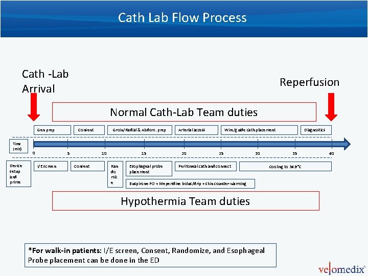 Cath Lab Flow Process Cath -Lab Arrival Reperfusion Normal Cath-Lab Team duties Gen prep