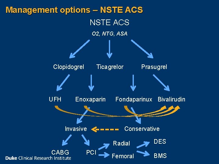 Management options – NSTE ACS O 2, NTG, ASA Clopidogrel UFH Ticagrelor Enoxaparin Invasive