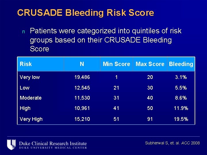 CRUSADE Bleeding Risk Score n Patients were categorized into quintiles of risk groups based