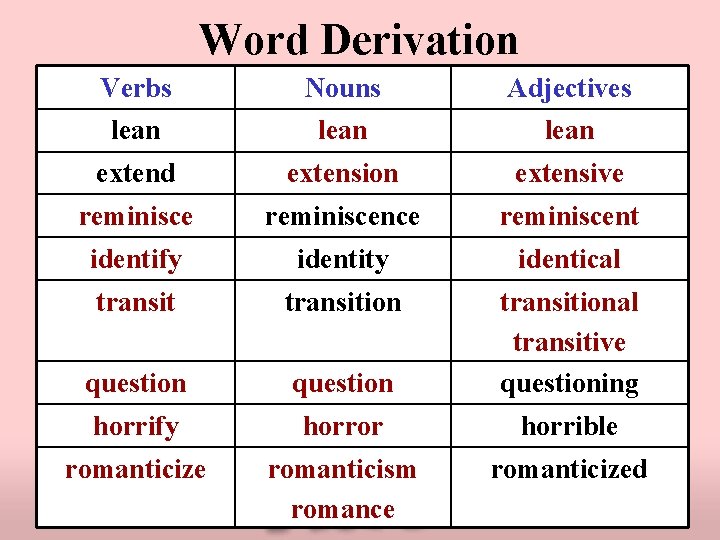 Word Derivation Verbs Nouns Adjectives lean extend extension extensive reminiscence reminiscent identify identity identical