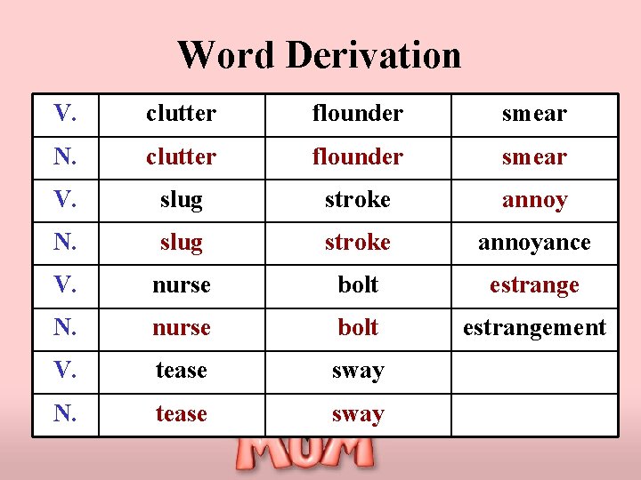 Word Derivation V. clutter flounder smear N. clutter flounder smear V. slug stroke annoy