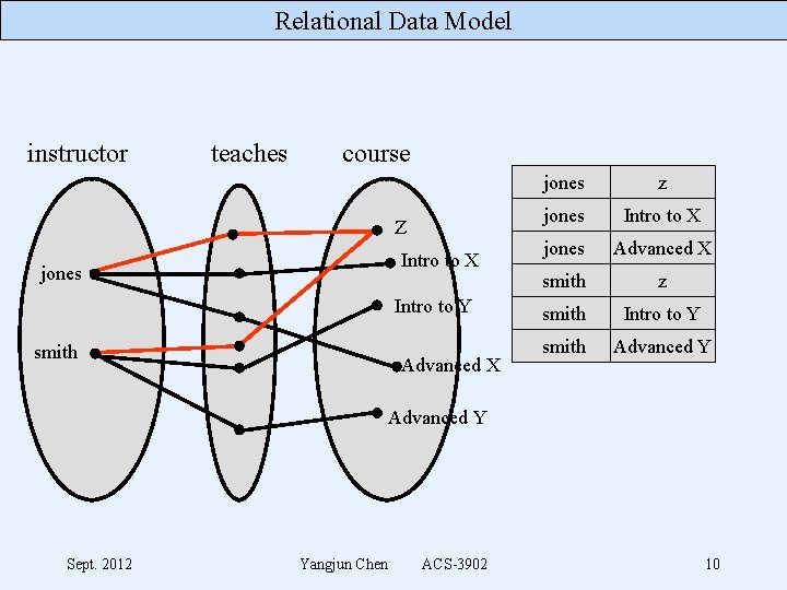 Relational Data Model instructor teaches course Z Intro to X jones Intro to Y