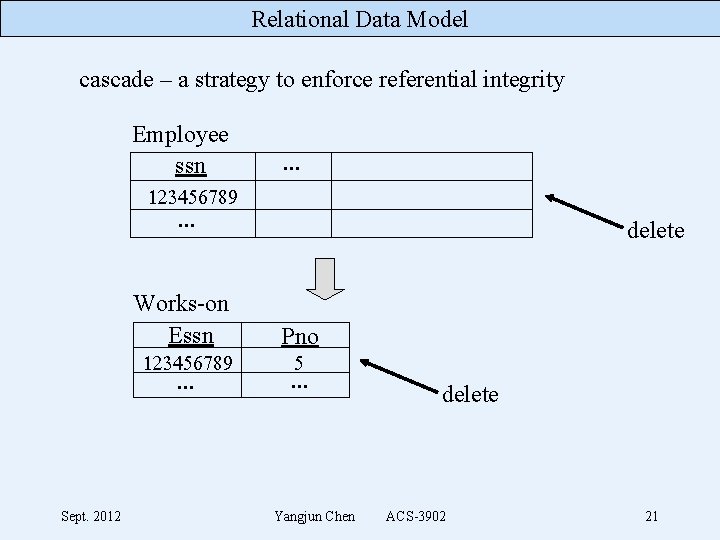 Relational Data Model cascade – a strategy to enforce referential integrity Employee ssn .