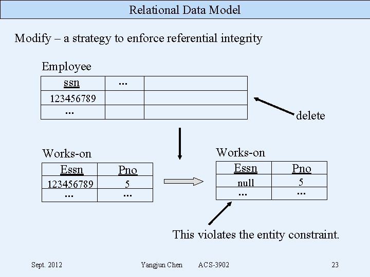 Relational Data Model Modify – a strategy to enforce referential integrity Employee ssn .