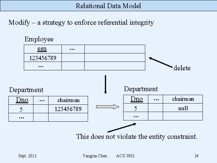 Relational Data Model Modify – a strategy to enforce referential integrity Employee ssn .