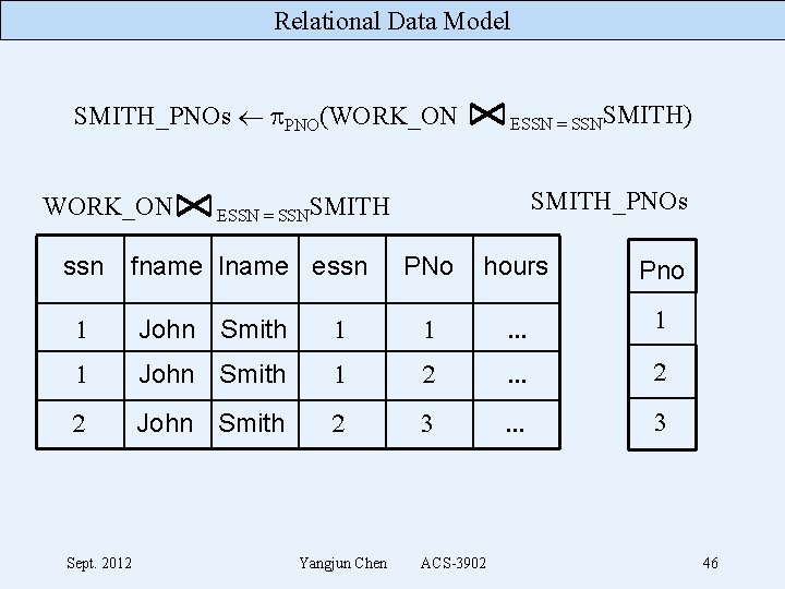 Relational Data Model SMITH_PNOs PNO(WORK_ON ssn ESSN = SSNSMITH) SMITH_PNOs ESSN = SSNSMITH fname