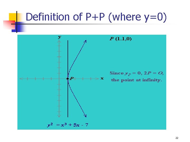 Definition of P+P (where y=0) 22 