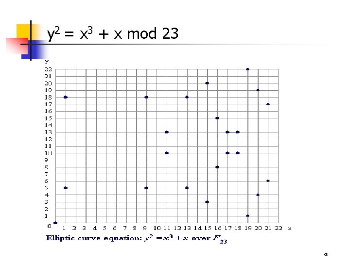 y 2 = x 3 + x mod 23 30 