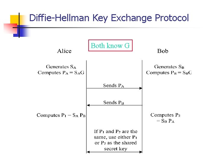 Diffie-Hellman Key Exchange Protocol Both know G 