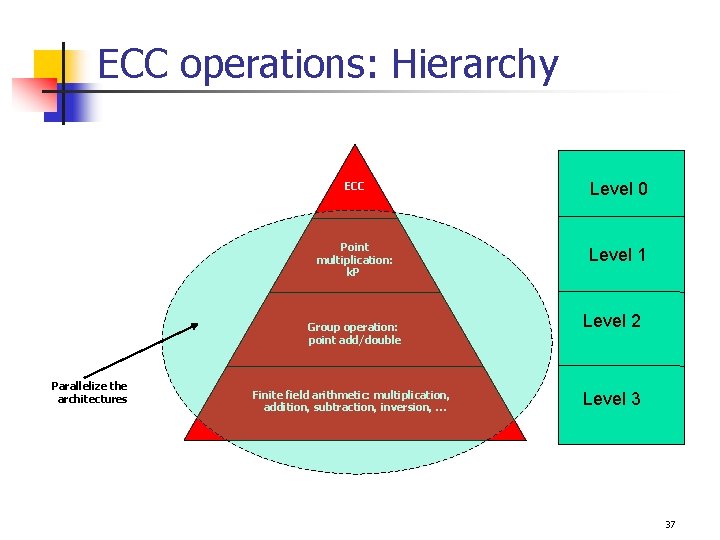 ECC operations: Hierarchy ECC Level 0 Point multiplication: k. P Level 1 Group operation: