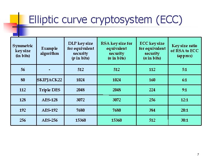 Elliptic curve cryptosystem (ECC) Example algorithm DLP key size for equivalent security (p in