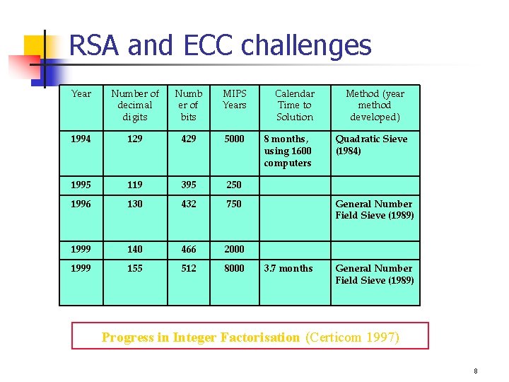 RSA and ECC challenges Year Number of decimal digits Numb er of bits MIPS