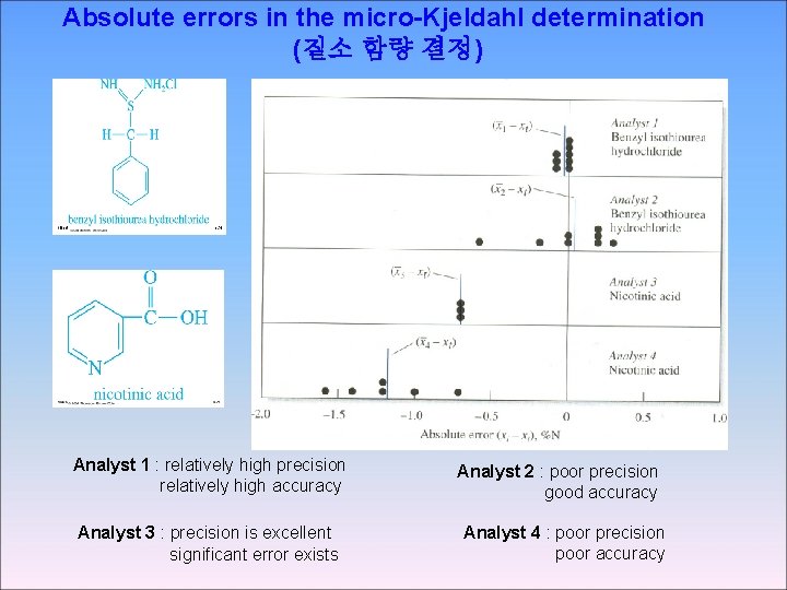 Absolute errors in the micro-Kjeldahl determination (질소 함량 결정) Analyst 1 : relatively high