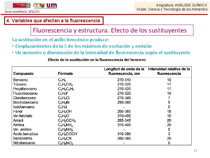 Curso académico: 2012/13 Asignatura: ANÁLISIS QUÍMICO Grado: Ciencia y Tecnología de los Alimentos 4.