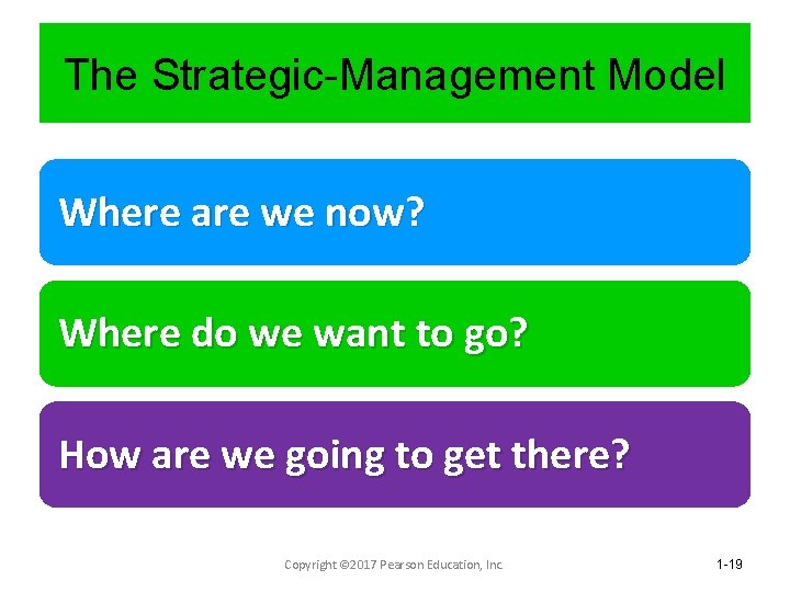 The Strategic-Management Model Where are we now? Where do we want to go? How