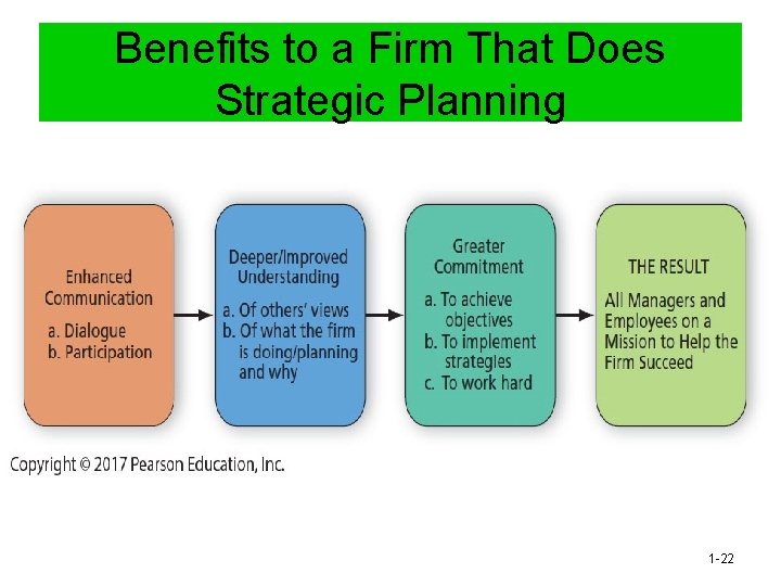 Benefits to a Firm That Does Strategic Planning 1 -22 