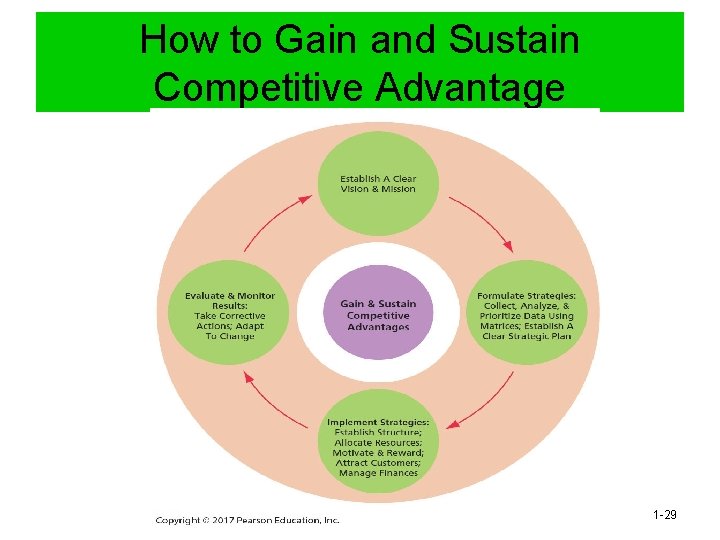 How to Gain and Sustain Competitive Advantage Copyright © 2017 Pearson Education, Inc. 1