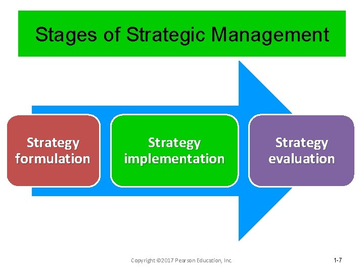 Stages of Strategic Management Strategy formulation Strategy implementation Copyright © 2017 Pearson Education, Inc.