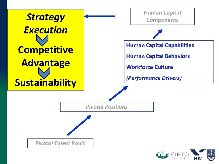 Human Capital Components Strategy Execution Competitive Advantage Sustainability Human Capital Capabilities Human Capital Behaviors Human Capital Components Strategy Execution Competitive Advantage Sustainability Human Capital Capabilities Human Capital Behaviors