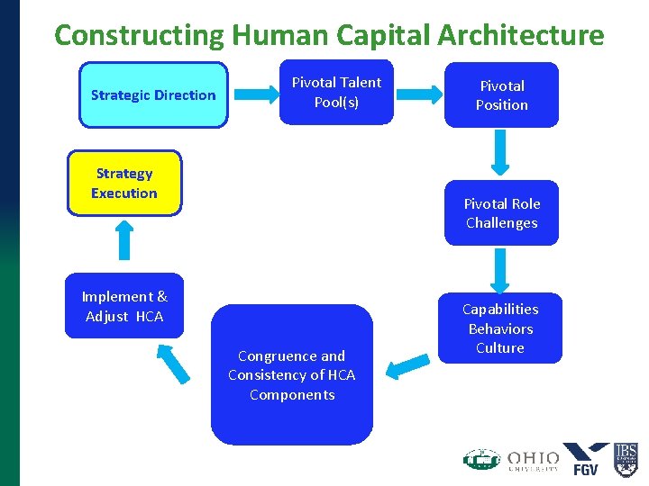 Constructing Human Capital Architecture Strategic Direction Pivotal Talent Pool(s) Strategy Execution Pivotal Position Pivotal Constructing Human Capital Architecture Strategic Direction Pivotal Talent Pool(s) Strategy Execution Pivotal Position Pivotal