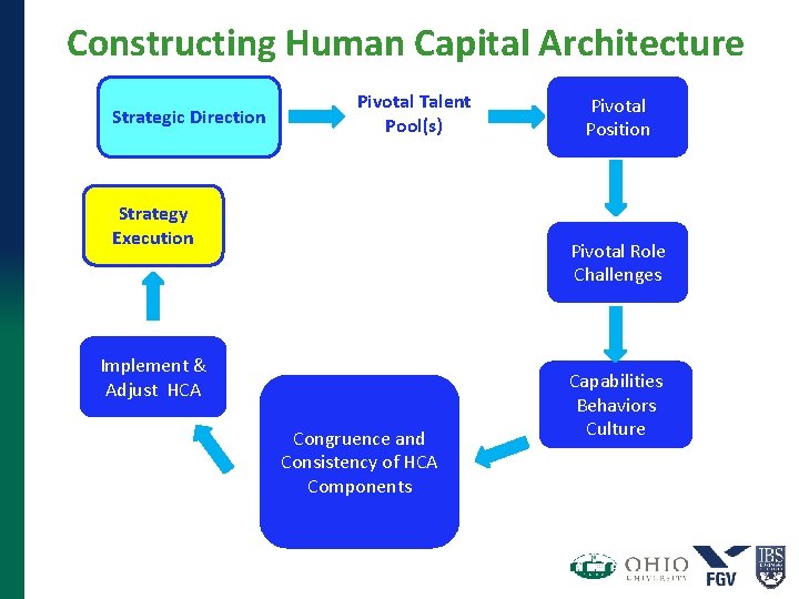 Constructing Human Capital Architecture Strategic Direction Pivotal Talent Pool(s) Strategy Execution Pivotal Position Pivotal Constructing Human Capital Architecture Strategic Direction Pivotal Talent Pool(s) Strategy Execution Pivotal Position Pivotal