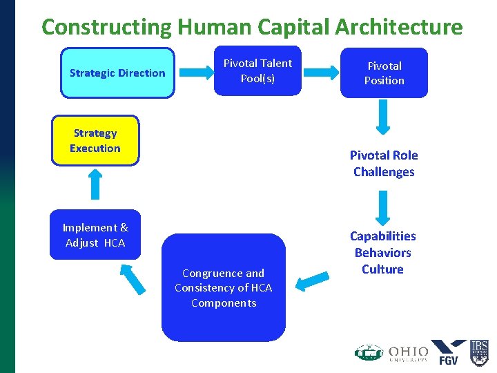Constructing Human Capital Architecture Strategic Direction Pivotal Talent Pool(s) Strategy Execution Pivotal Position Pivotal Constructing Human Capital Architecture Strategic Direction Pivotal Talent Pool(s) Strategy Execution Pivotal Position Pivotal