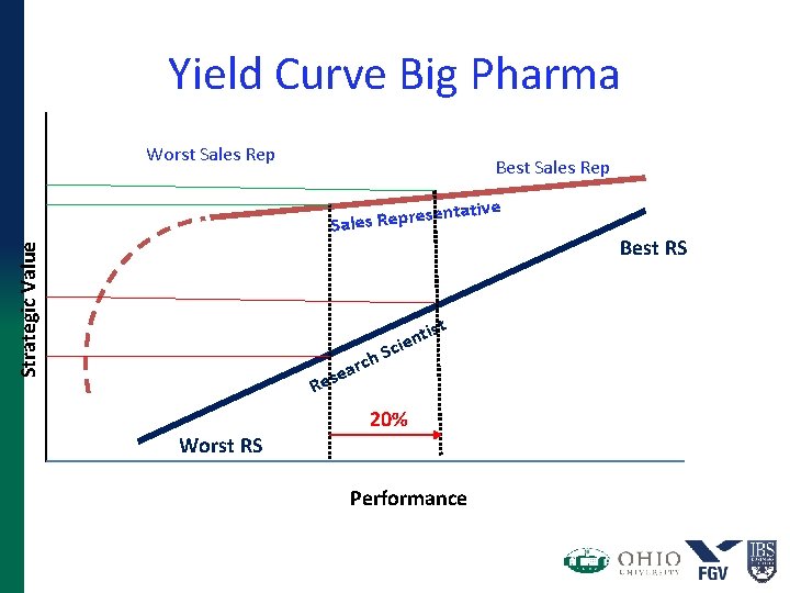 Yield Curve Big Pharma Worst Sales Rep Best Sales Rep tative Strategic Value sen Yield Curve Big Pharma Worst Sales Rep Best Sales Rep tative Strategic Value sen