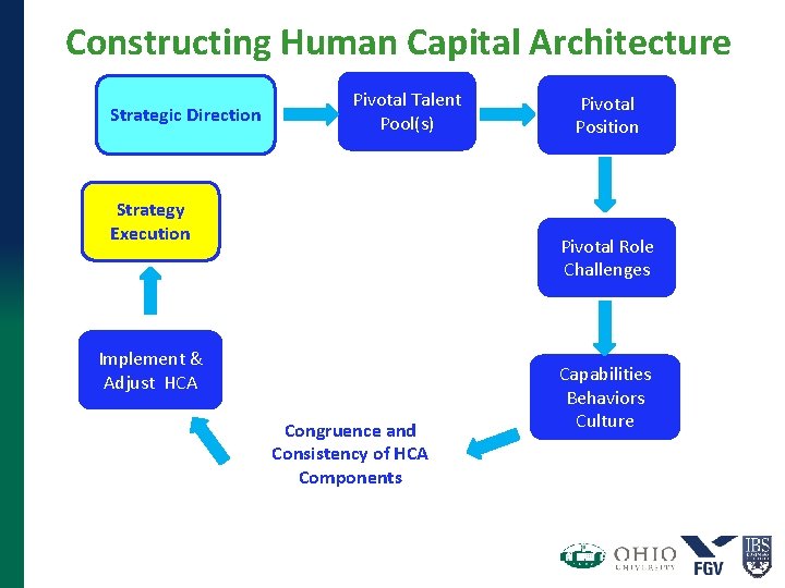 Constructing Human Capital Architecture Strategic Direction Pivotal Talent Pool(s) Strategy Execution Pivotal Position Pivotal Constructing Human Capital Architecture Strategic Direction Pivotal Talent Pool(s) Strategy Execution Pivotal Position Pivotal