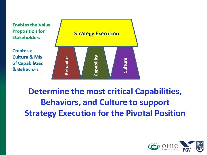Enables the Value Proposition for Stakeholders Culture Capability Behavior Creates a Culture & Mix Enables the Value Proposition for Stakeholders Culture Capability Behavior Creates a Culture & Mix