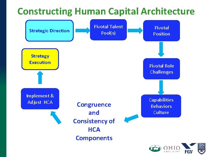 Constructing Human Capital Architecture Strategic Direction Pivotal Talent Pool(s) Strategy Execution Implement & Adjust Constructing Human Capital Architecture Strategic Direction Pivotal Talent Pool(s) Strategy Execution Implement & Adjust
