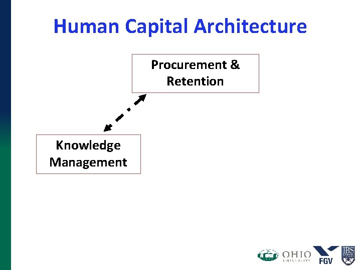 Human Capital Architecture Procurement & Retention Knowledge Management Human Capital Architecture Procurement & Retention Knowledge Management
