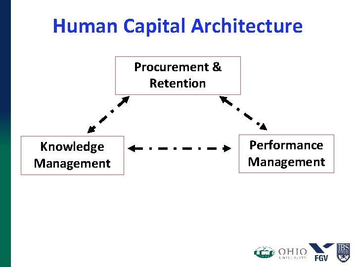 Human Capital Architecture Procurement & Retention Knowledge Management Performance Management Human Capital Architecture Procurement & Retention Knowledge Management Performance Management