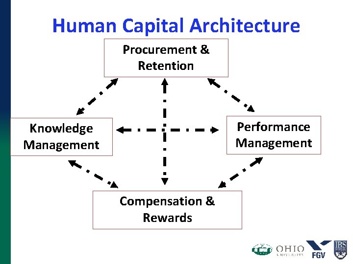 Human Capital Architecture Procurement & Retention Performance Management Knowledge Management Compensation & Rewards Human Capital Architecture Procurement & Retention Performance Management Knowledge Management Compensation & Rewards
