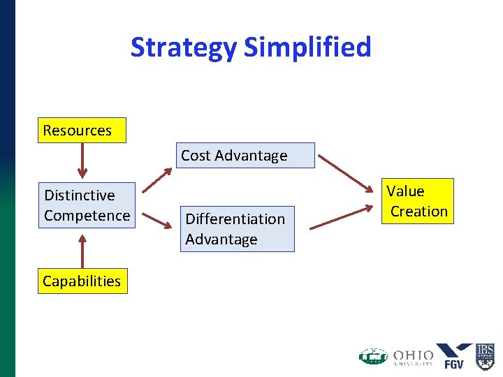 Strategy Simplified Resources Cost Advantage Distinctive Competence Capabilities Differentiation Advantage Value Creation Strategy Simplified Resources Cost Advantage Distinctive Competence Capabilities Differentiation Advantage Value Creation