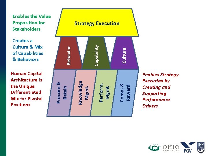 Enables the Value Proposition for Stakeholders Culture Comp. & Reward Perform. Mgmt Capability Behavior Enables the Value Proposition for Stakeholders Culture Comp. & Reward Perform. Mgmt Capability Behavior