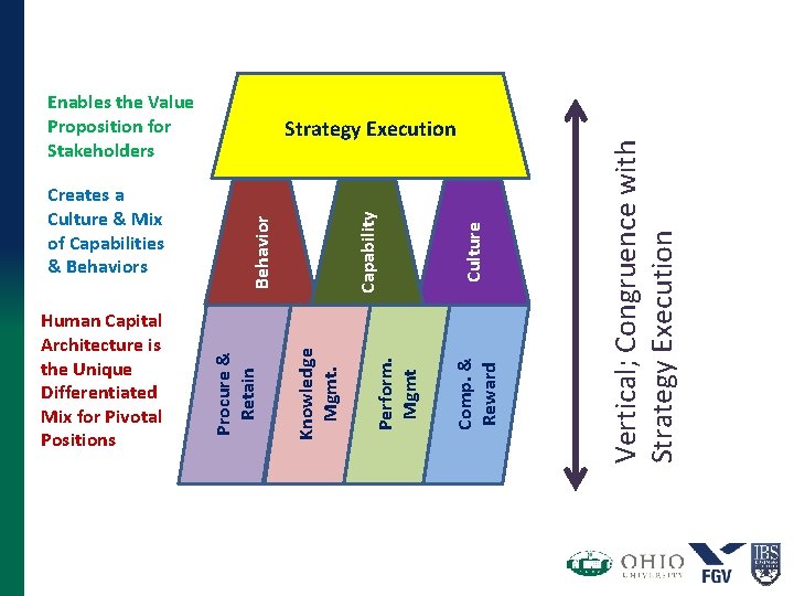 Culture Comp. & Reward Perform. Mgmt Capability Behavior Knowledge Mgmt. Human Capital Architecture is Culture Comp. & Reward Perform. Mgmt Capability Behavior Knowledge Mgmt. Human Capital Architecture is
