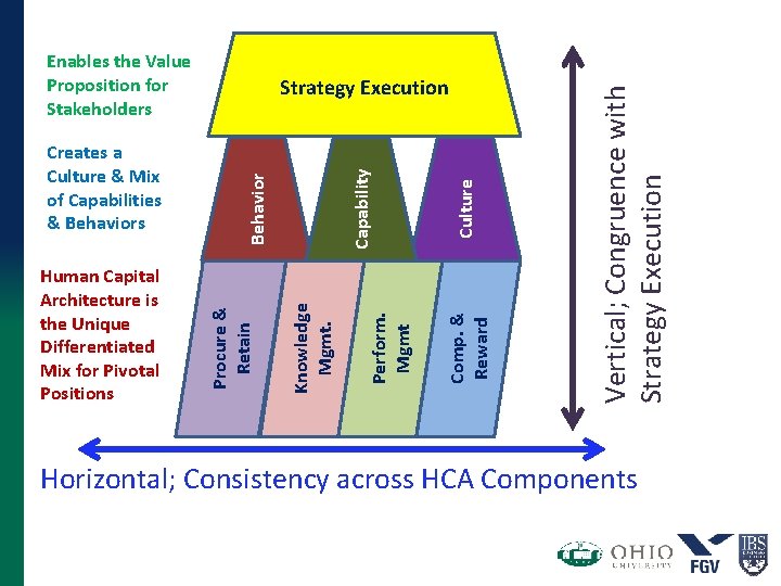 Culture Comp. & Reward Perform. Mgmt Capability Behavior Knowledge Mgmt. Human Capital Architecture is Culture Comp. & Reward Perform. Mgmt Capability Behavior Knowledge Mgmt. Human Capital Architecture is