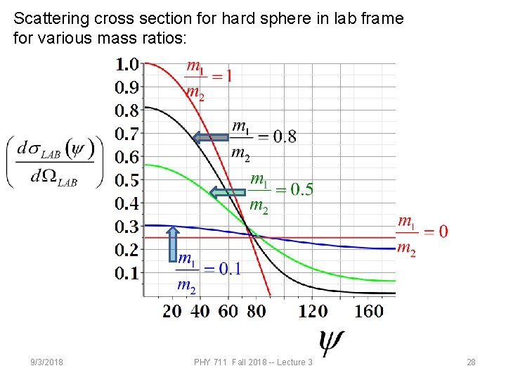 Scattering cross section for hard sphere in lab frame for various mass ratios: 9/3/2018 Scattering cross section for hard sphere in lab frame for various mass ratios: 9/3/2018